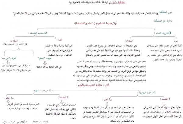 ملخص درس المشكلة العلمية والاشكالية الفلسفية ثانية و ثالثة باك 2024 على شكل مخطط