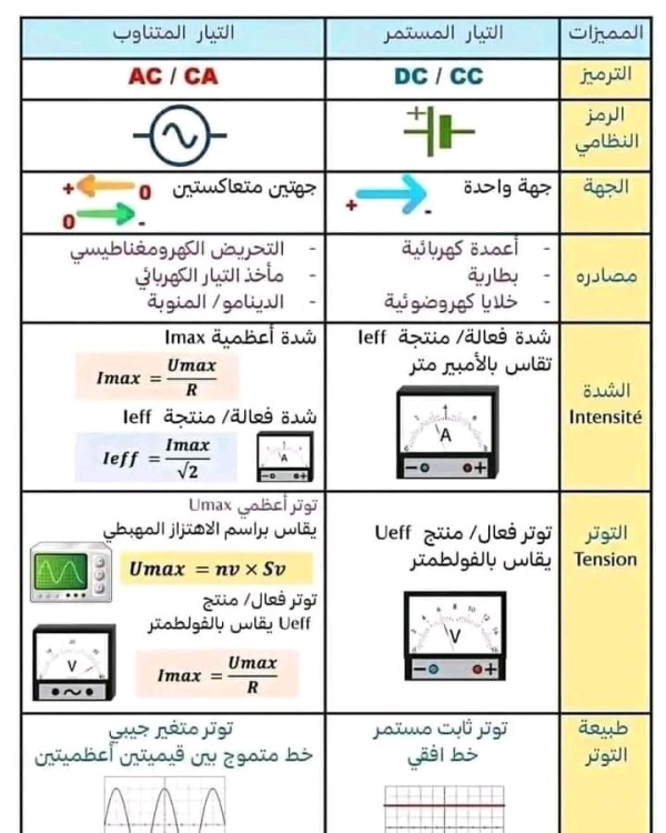 ما الفرق بين التيار المتناوب والتيار المستمر في جدول للرابعة 4 متوسط